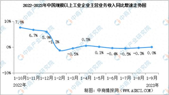 2023年1-9月全国规上工业企业营业收入